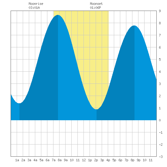 Wells tide chart for Monday, December 15, 2025