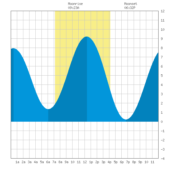 Wells tide chart for Monday, December 22, 2025