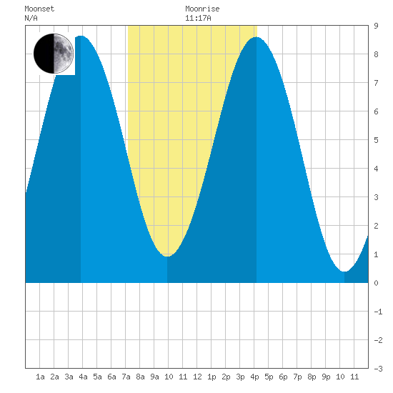 Wells tide chart for Saturday, December 27, 2025