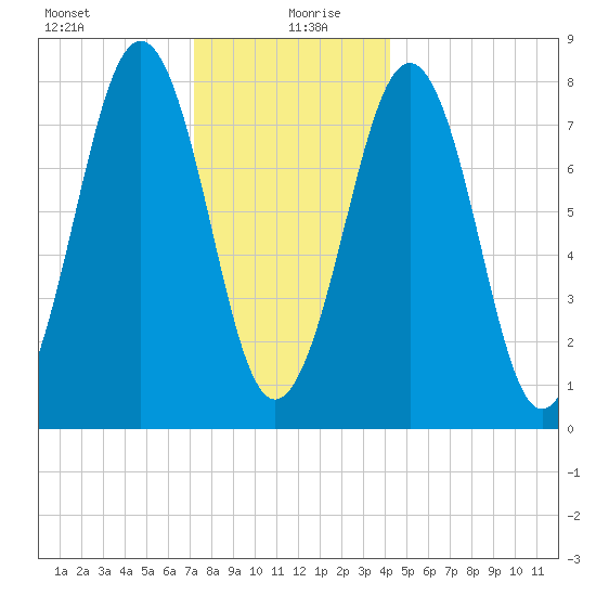 Wells tide chart for Sunday, December 28, 2025