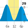 Wells tide chart for Monday, December 29, 2025