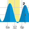 Wells tide chart for Tuesday, December 2, 2025