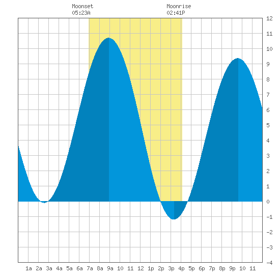 Wells tide chart for Wednesday, December 3, 2025