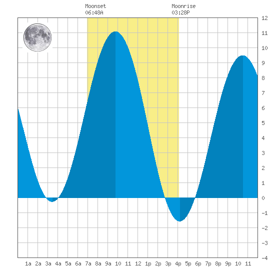 Wells tide chart for Thursday, December 4, 2025