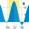 Wells tide chart for Saturday, December 6, 2025
