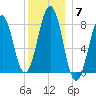 Wells tide chart for Sunday, December 7, 2025