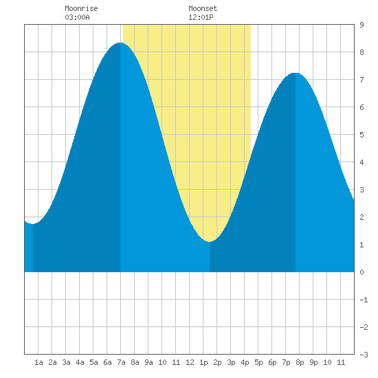 Wells tide chart for Tuesday, January 13, 2026