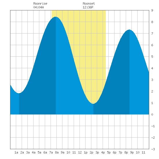 Wells tide chart for Wednesday, January 14, 2026