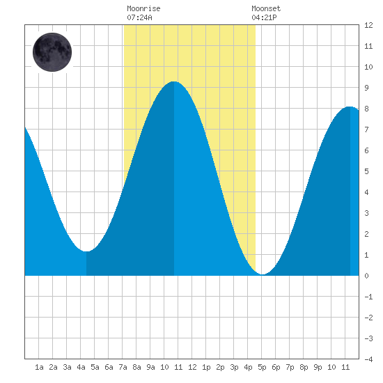 Wells tide chart for Sunday, January 18, 2026