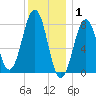 Wells tide chart for Thursday, January 1, 2026