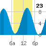 Wells tide chart for Friday, January 23, 2026