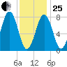 Wells tide chart for Sunday, January 25, 2026