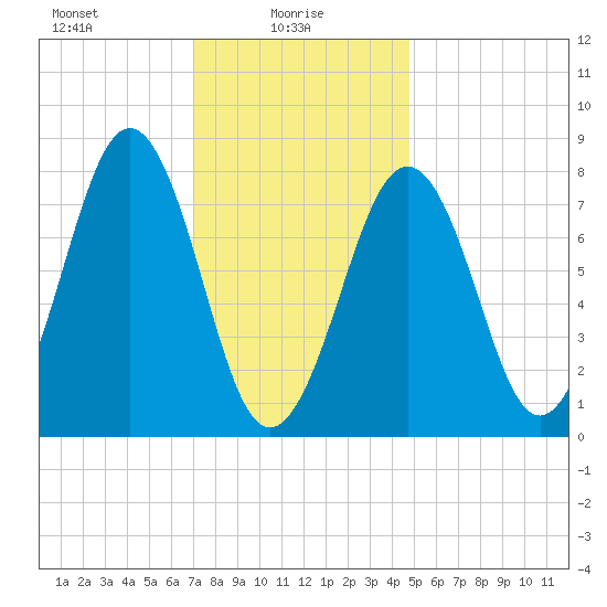 Wells tide chart for Monday, January 26, 2026