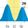 Wells tide chart for Wednesday, January 28, 2026