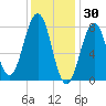 Wells tide chart for Friday, January 30, 2026
