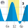 Wells tide chart for Saturday, January 3, 2026