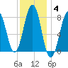 Wells tide chart for Sunday, January 4, 2026