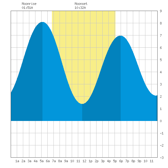 Wells tide chart for Tuesday, February 10, 2026