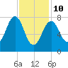 Wells tide chart for Tuesday, February 10, 2026