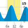 Wells tide chart for Sunday, February 15, 2026