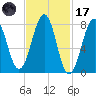 Wells tide chart for Tuesday, February 17, 2026