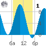 Wells tide chart for Sunday, February 1, 2026