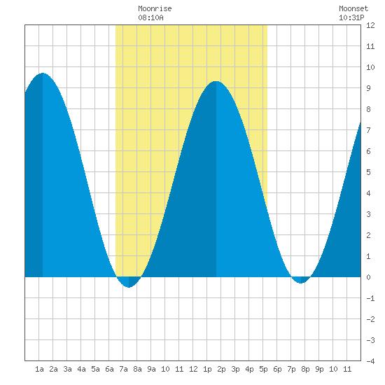 Wells tide chart for Saturday, February 21, 2026