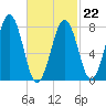 Wells tide chart for Sunday, February 22, 2026