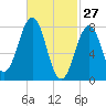 Wells tide chart for Friday, February 27, 2026
