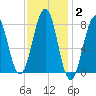 Wells tide chart for Monday, February 2, 2026