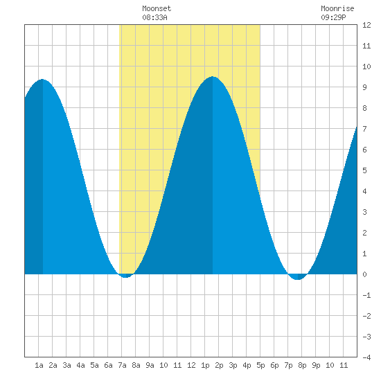Wells tide chart for Thursday, February 5, 2026