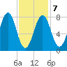Wells tide chart for Saturday, February 7, 2026