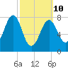 Wells tide chart for Tuesday, March 10, 2026
