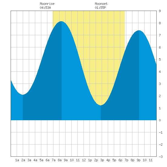 Wells tide chart for Saturday, March 14, 2026