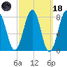 Wells tide chart for Wednesday, March 18, 2026