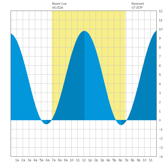 Wells tide chart for Thursday, March 19, 2026