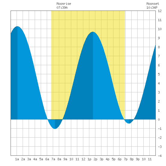 Wells tide chart for Saturday, March 21, 2026