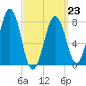 Wells tide chart for Monday, March 23, 2026