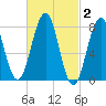 Wells tide chart for Monday, March 2, 2026