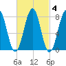 Wells tide chart for Wednesday, March 4, 2026