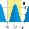 Wells tide chart for Thursday, March 5, 2026
