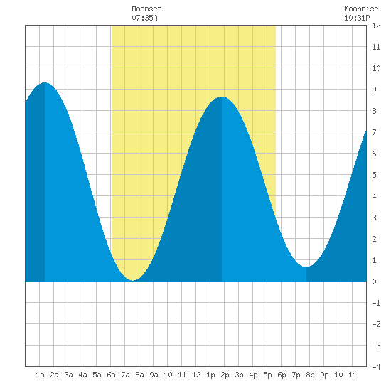 Wells tide chart for Saturday, March 7, 2026