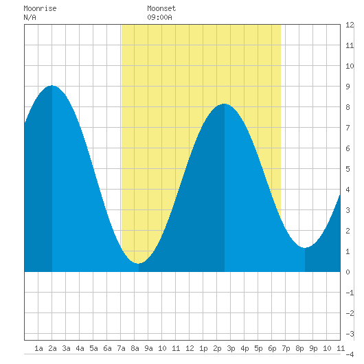 Wells tide chart for Sunday, March 8, 2026