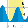 Wells tide chart for Sunday, March 8, 2026