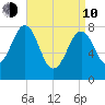 Wells tide chart for Friday, April 10, 2026