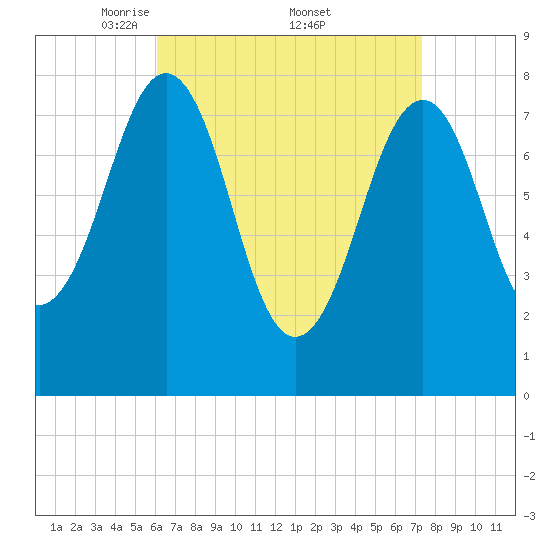 Wells tide chart for Saturday, April 11, 2026