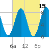 Wells tide chart for Wednesday, April 15, 2026