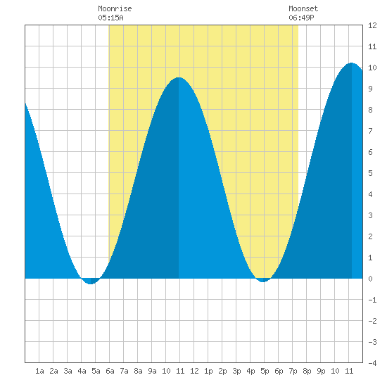 Wells tide chart for Thursday, April 16, 2026
