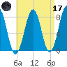 Wells tide chart for Friday, April 17, 2026