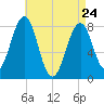 Wells tide chart for Friday, April 24, 2026